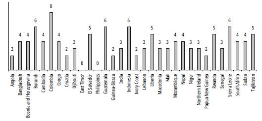 Justice Provisions Included in Peace Agreements (1989-2016) by Country