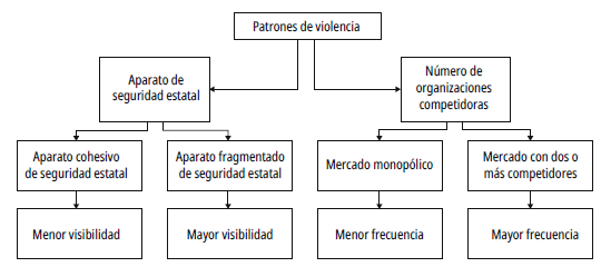 Patrones de violencia: visibilidad y frecuencia