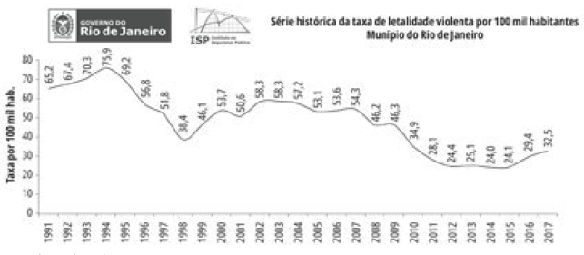 Tasa de mortalidad violenta de R&iacute;o de Janeiro