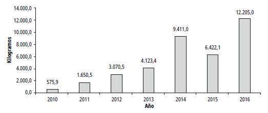 Marihuana decomisas por Costa Rica 2016-2018