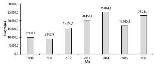Cantidad de coca&iacute;na decomisada por Costa Rica 2010-2016 
