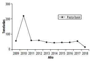Decomisos de pasta base en Colombia 300