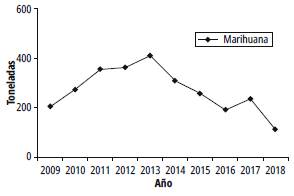Decomiso de marihuana