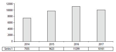 Cantidad de detenidos por tr&aacute;fico de estupefacientes