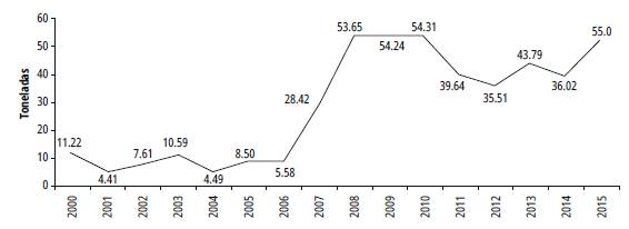 Decomisos de drogas en Panam&aacute;