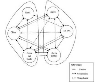 Sociograma del conflicto: situación estratégica del Asia Pacífico6