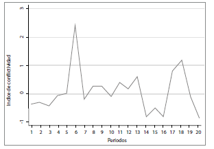Tendencias de la conflictividad en el sistema (1500-2000). 