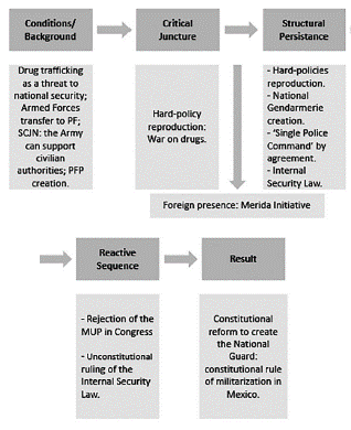 Analytical structure of an explanation from a path dependence approach.