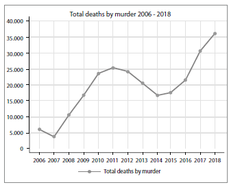 Total deaths by murder in Mexico 2006-2018 