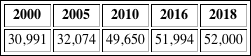 Personnel of the National Defense Secretariat deployed in the fight against drug-trafficking and as back-up for public security, 2000-2018