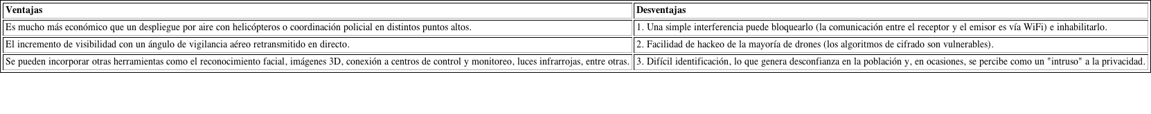 Ventajas y desventajas del uso de drones en estrategias policiales