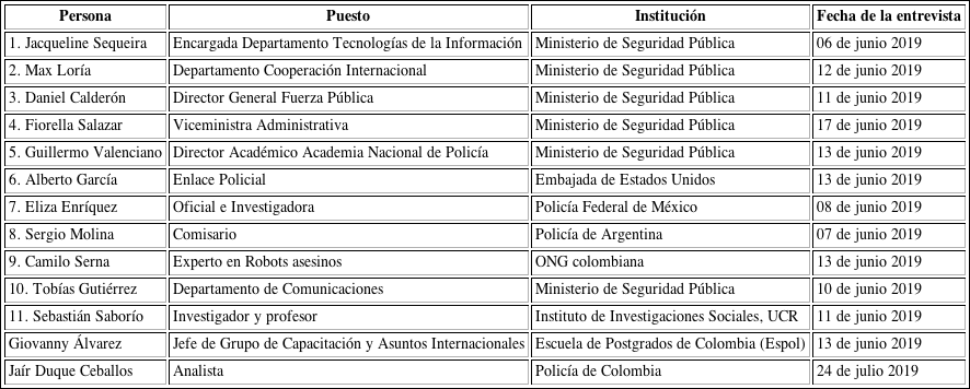 Lista de personas entrevistadas