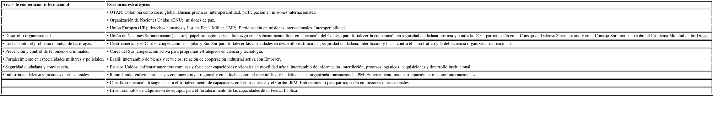 Campos de experiencia, áreas y escenarios estratégicos de cooperación internacional de la diplomacia para la seguridad de Colombia