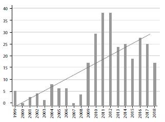 Número de estudios realizados por el Comité de las Regiones (1999-2018).