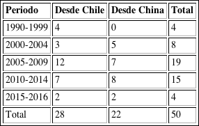Intercambios interparlamentarios entre Chile y China