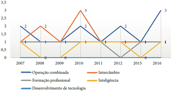Temas tratados nas reuniões bilaterais com a Colômbia