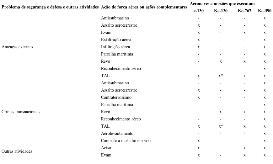 Comparativo das aeronaves multimotores KC-390/ c-130/ KC-130/ KC767