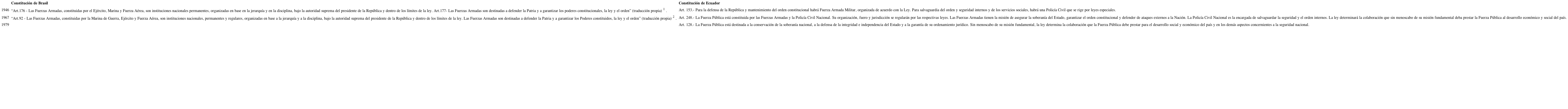 Constituciones de Brasil y Ecuador 1946-1979