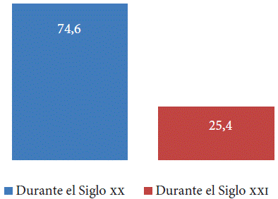 Reconocimiento otorgado a Palestina durante los siglos XX y XXI.