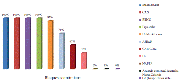 Porcentajes según bloque económico que apoyan a Palestina.