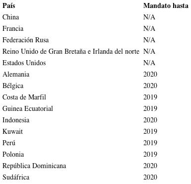 Miembros de Consejo de Seguridad en 2019