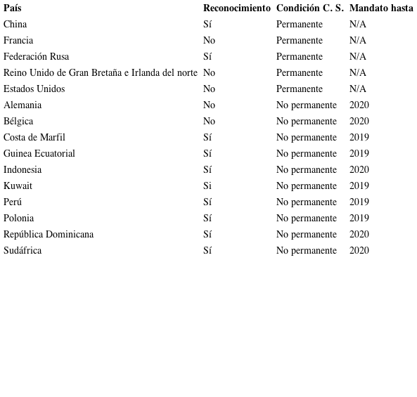 Miembros de Consejo de Seguridad a 2019 que han otorgado reconocimiento internacional a Palestina