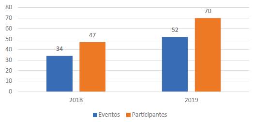 Estadística comparativa oferta académica 2018-2019.