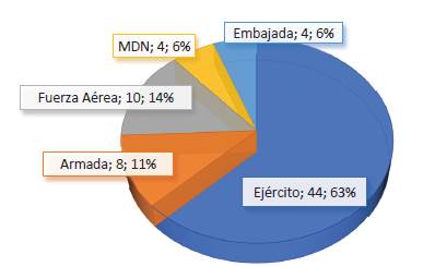 Procedencia de los 70 participantes de la oferta académica de 2019.