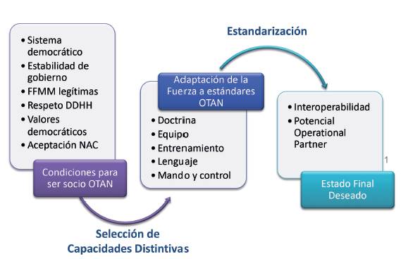 Proceso para alcanzar la interoperabilidad con la OTAN.