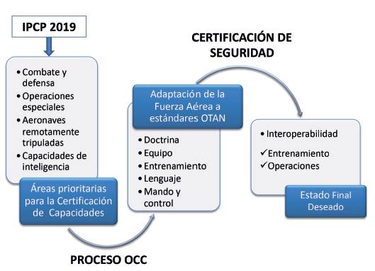 Proceso de la FAC para alcanzar la interoperabilidad con la OTAN.