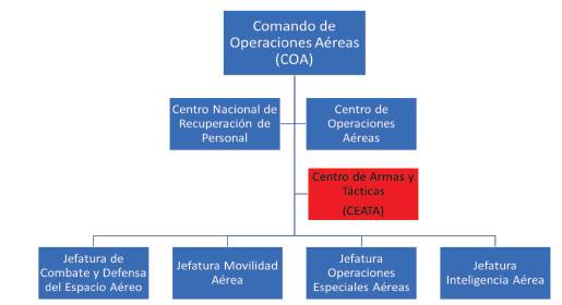 Organigrama del Comando de Operaciones Aéreas (COA).