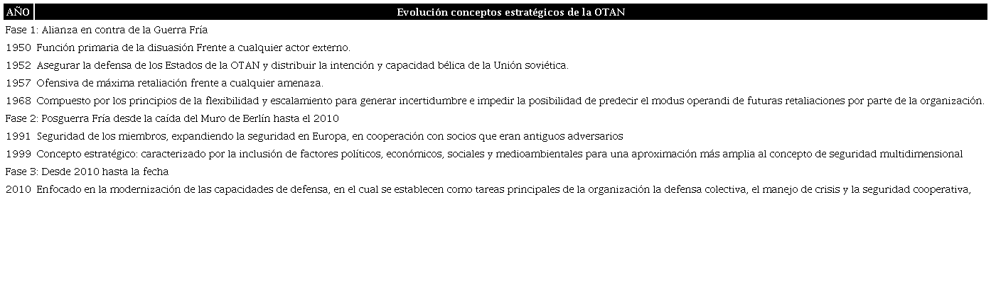 Evolución de conceptos estratégicos de la OTAN