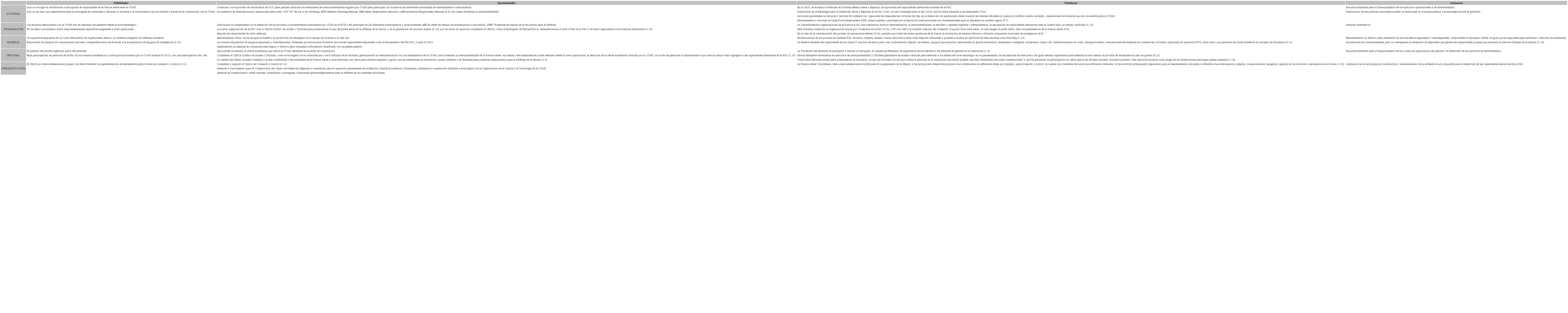 Lineamientos estratégicos generales a través del modelo DOMPI vs. la matriz DOFA de la FAC en el marco del convenio con la OTAN