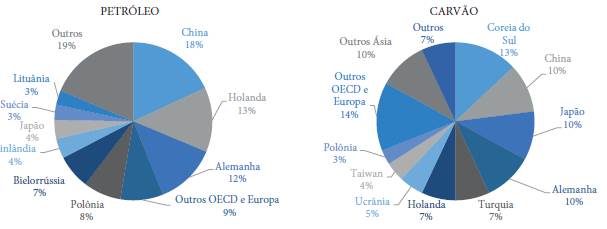 Destino das exportações russas de petróleo e carvão em 201611
