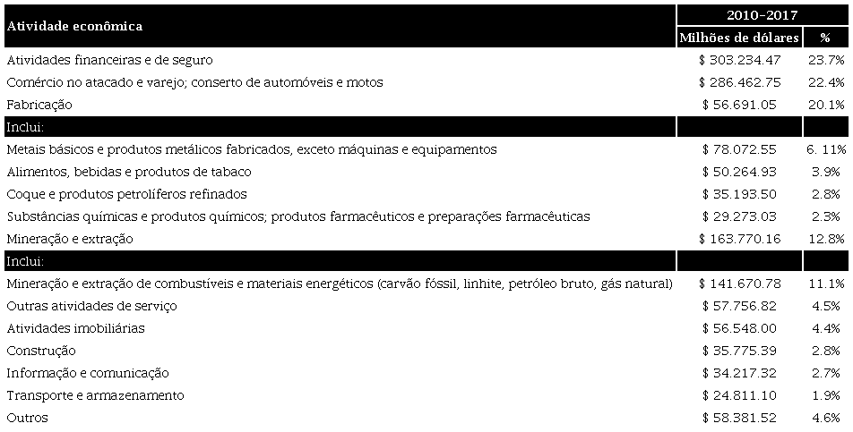 IED na Rússia, em milhões de dólares!, por atividade econômica (2010-2017)