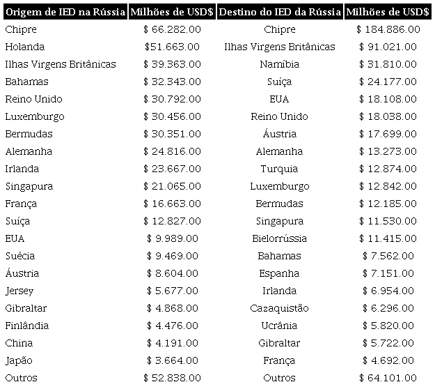 Balanço dosfluxos de IED da Rússia em milhões de dólares! (2007-2018)