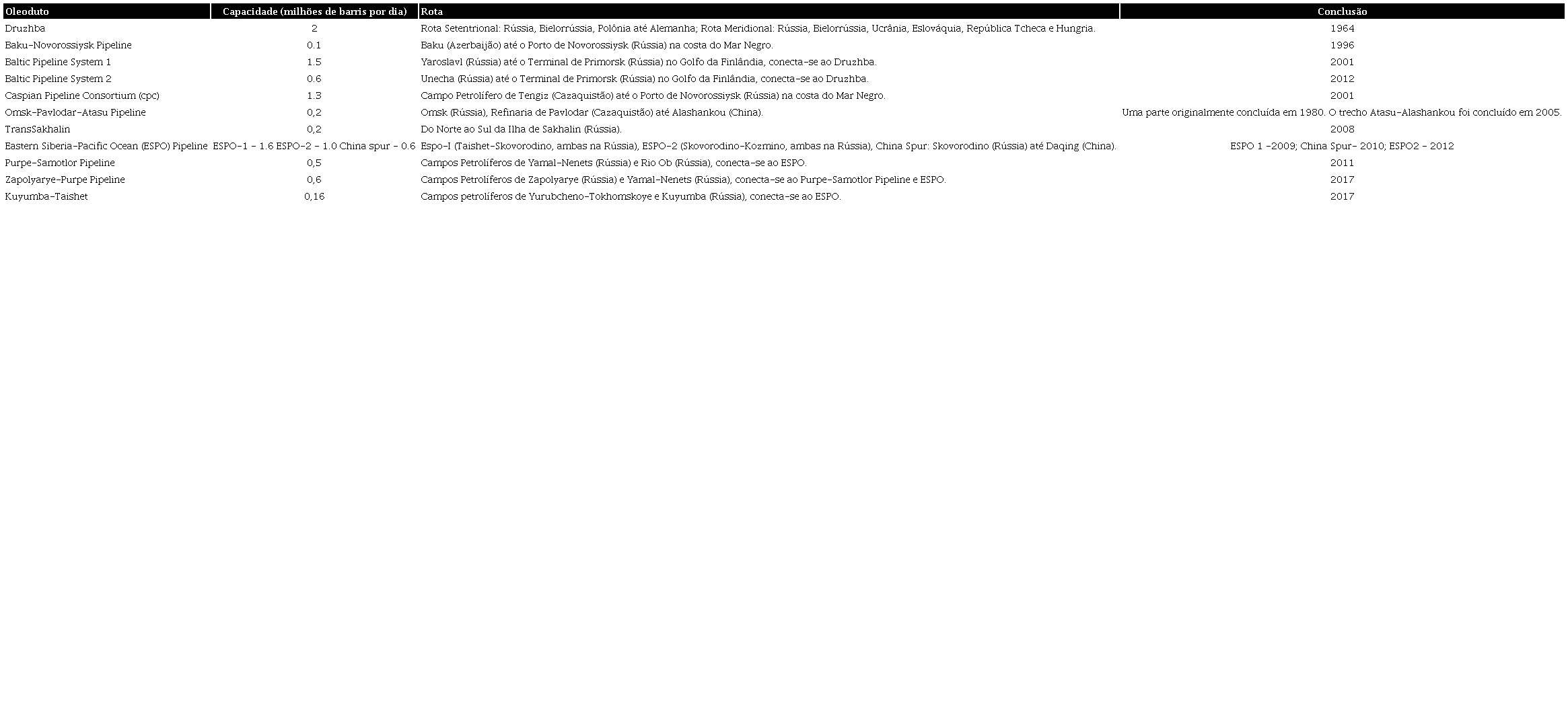 Principais oleodutos da Rússia (em operação)