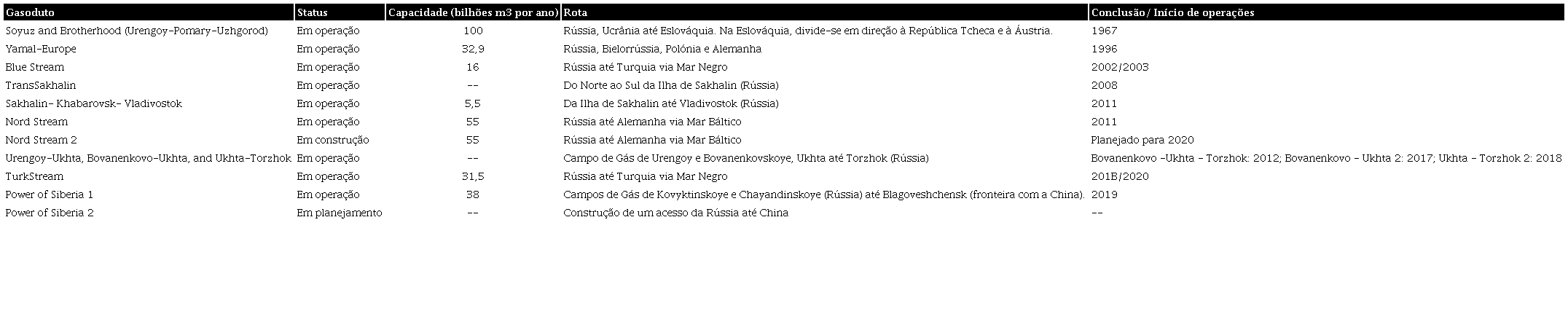 Principais gasodutos da Rússia