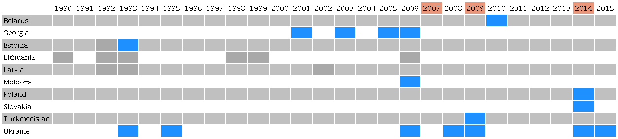 Manipulação de preço ou fornecimento energético com motivações políticas pela Rússia
