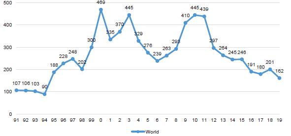 Total attacks 1991-2019