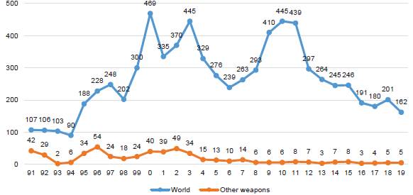 Total attacks by arm 1991-2019 (C) 500 469