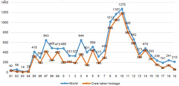 Violence to crew 1991-2019 (A) 1400 -