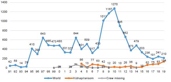 Violence to crew 1991-2019 (B)