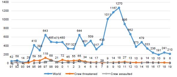 Violence to crew 1991-2019 (C)