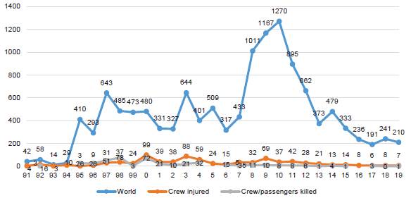 Violence to crew 1991-2019 (D) 1400 -
