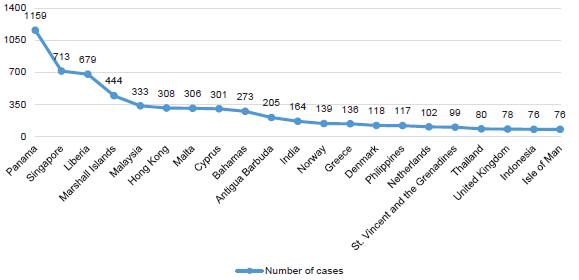 Nationality of ships attacked 1991-2019