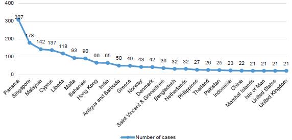 Nationality of ships attacked 1998-2003 400