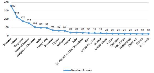 Nationality of ships attacked 2008-2011 400