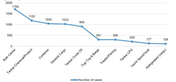 Type of vessel attacked 1991-2019