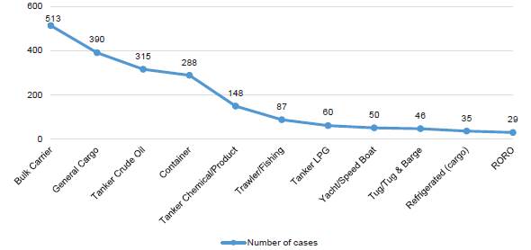 Type of vessel attacked 1998-2003 600